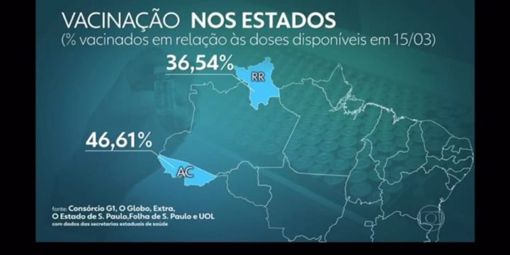 Gráfico de matéria da tv mostra que Roraima vacina pouco contra a Covid